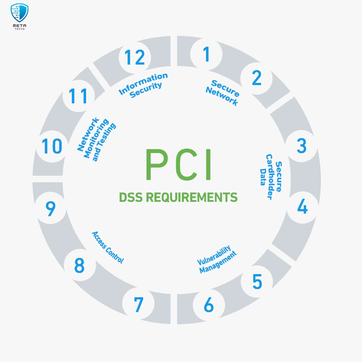 12 requirements of pci dss
