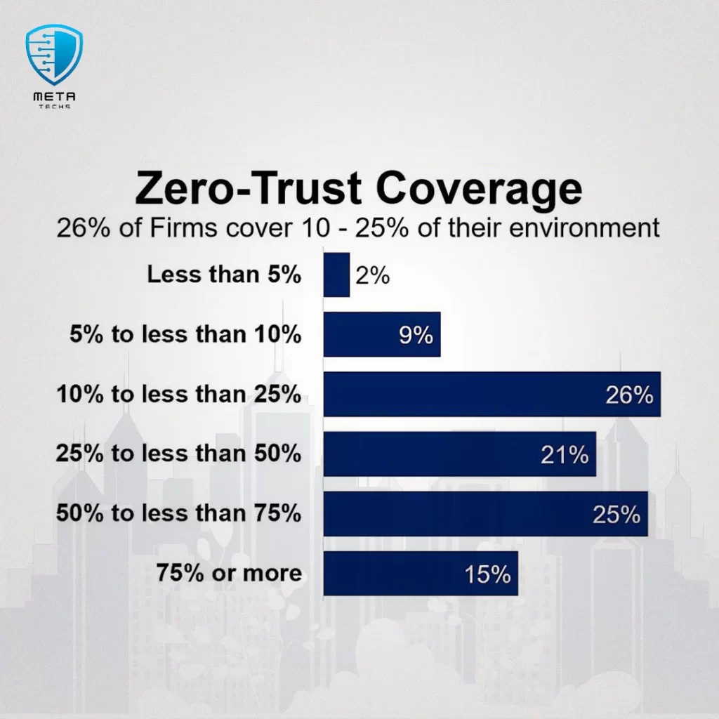 dod zero trust strategy