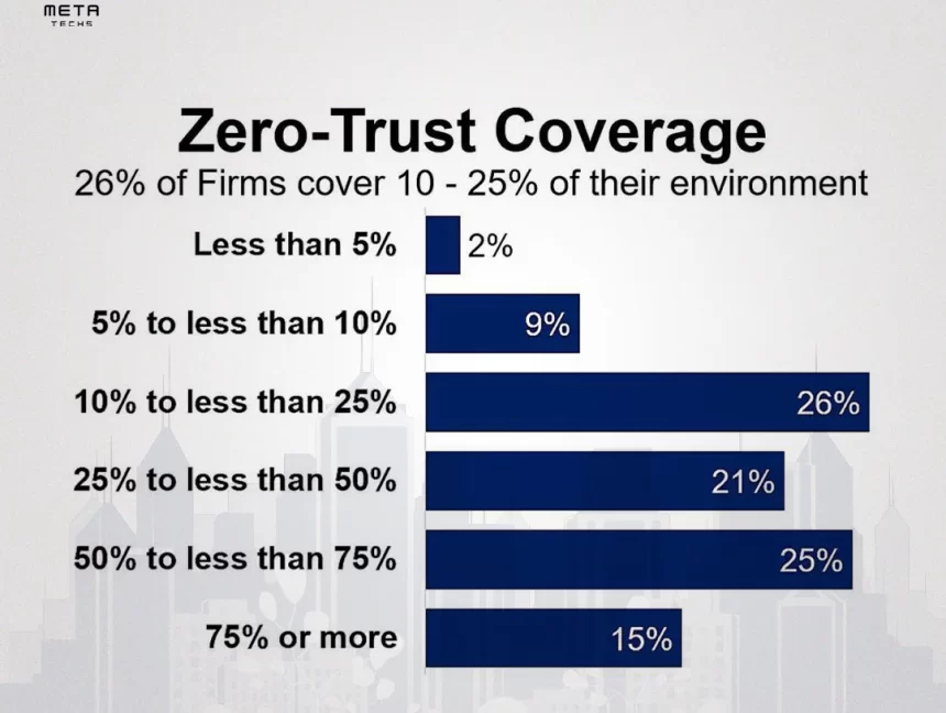 Implementation Guide to dod zero trust strategy