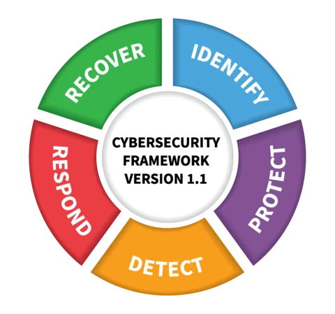 NIST Cybersecurity Framework 2.0
